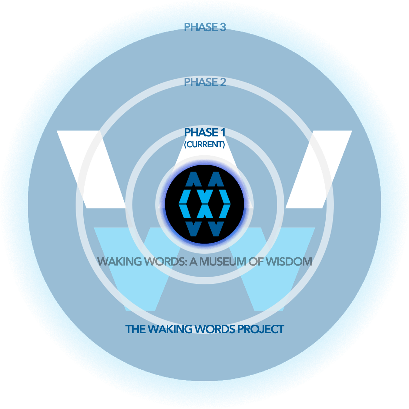 Circular timeline graphic with concentric rings labeled Phase 1–3 surrounding the Waking Words emblem